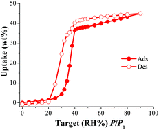Graphical abstract: Water adsorption properties of a Sc(iii) porous coordination polymer for CO2 capture applications