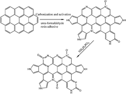 Graphical abstract: Phosphorus- and nitrogen-co-doped particleboard based activated carbon in supercapacitor application