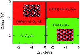 Graphical abstract: Computational study of α-M2O3 (M = Al, Ga): surface properties, water adsorption and oxidation