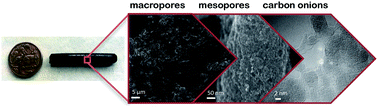 Graphical abstract: Thermally controlled growth of carbon onions within porous graphitic carbon-detonation nanodiamond monolithic composites
