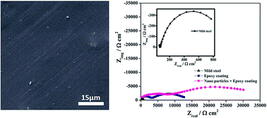 Graphical abstract: Synthesis and electrochemical behaviour of NiFeCr nanoparticle coatings