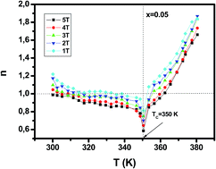 Graphical abstract: Effect of Ru substitution on the physical properties of La0.6Pr0.1Sr0.3Mn1−xRuxO3 (x = 0.00, 0.05 and 0.15) perovskites