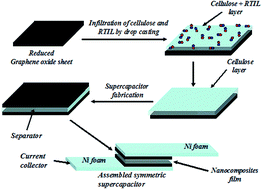 Graphical abstract: Reduced graphene oxide paper based nanocomposite materials for flexible supercapacitors