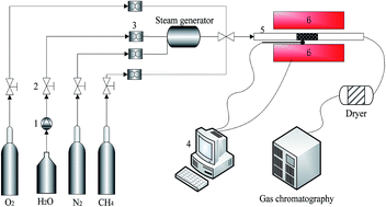 Graphical abstract: Low-concentration methane combustion over a Cu/γ-Al2O3 catalyst: effects of water