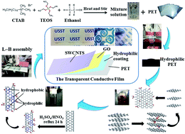 Graphical abstract: Highly flexible transparent conductive graphene/single-walled carbon nanotube nanocomposite films produced by Langmuir–Blodgett assembly