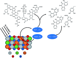 Graphical abstract: Synthesis, characterization and visible light photocatalytic activity of Cr3+, Ce3+ and N co-doped TiO2 for the degradation of humic acid