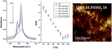 Graphical abstract: Effect of a silica nanofiller on the structure, dynamics and thermostability of LDPE in LDPE/silica nanocomposites