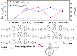 Graphical abstract: Theoretical design and characterization of pyridalthiadiazole-based chromophores with fast charge transfer at donor/acceptor interface toward small molecule organic photovoltaics