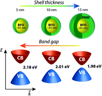 Graphical abstract: Tunable band gap and coercivity of bismuth ferrite–polyaniline core–shell nanoparticles: the role of shell thickness
