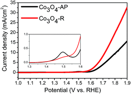 Graphical abstract: Reduction-induced surface amorphization enhances the oxygen evolution activity in Co3O4