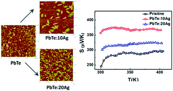 Graphical abstract: Enhancement of thermoelectric power of PbTe:Ag nanocomposite thin films