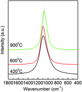Graphical abstract: In situ Si doping of heteroepitaxially grown c-BN thin films at different temperatures