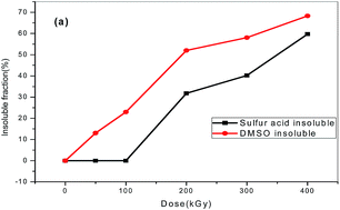 Graphical abstract: The effect of γ-ray irradiation on the microstructure and thermal properties of polyacrylonitrile fibers