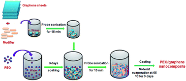 Graphical abstract: Novel green method of preparation of a poly (ethylene oxide)/graphene nanocomposite using organic salt assisted dispersion