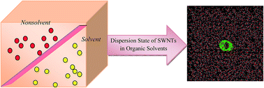 Graphical abstract: Application of classification models to identify solvents for single-walled carbon nanotubes dispersion