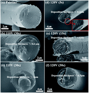 Graphical abstract: Electro-conductively deposited carbon fibers for power controllable heating elements