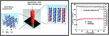Graphical abstract: Scalable synthesis and surface stabilization of Li2MnO3 NWs as high rate cathode materials for Li-ion batteries