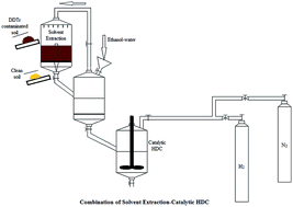 Graphical abstract: Remediation of DDTr contaminated soil by the combination of solvent extraction and catalytic hydrodechlorination