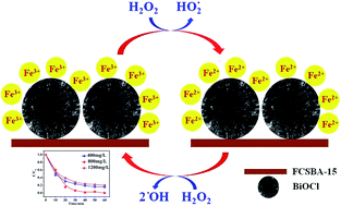 Graphical abstract: Natural kaolin derived stable SBA-15 as a support for Fe/BiOCl: a novel and efficient Fenton-like catalyst for the degradation of 2-nitrophenol