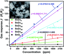 Graphical abstract: Enhanced formaldehyde sensing properties of SnO2 nanorods coupled with Zn2SnO4