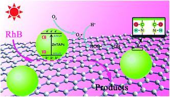 Graphical abstract: Tetraamino-zinc phthalocyanine covalently bound to benzoic acid-functionalized graphene composites for highly efficient visible light photocatalytic activities