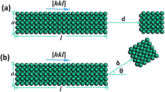 Graphical abstract: Assembly of anisotropic one dimensional Ag nanostructures through orientated attachment: on-axis or off-axis growth?