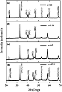 Graphical abstract: Room-temperature magnetoelectric coupling in nanocrystalline (Na1−xKx)0.5Bi0.5TiO3 (x = 0.1, 0.16, 0.20, 0.25)
