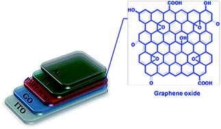 Graphical abstract: Control of the oxidation level of graphene oxide for high efficiency polymer solar cells