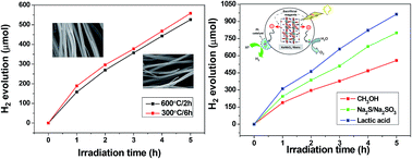 Graphical abstract: Low-temperature synthesis of ribbon-like orthorhombic NaNbO3 fibers and their photocatalytic activities for H2 evolution