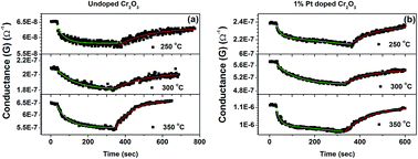 Graphical abstract: Effect of Pt doping on the gas sensing properties of porous chromium oxide films through a kinetic response analysis approach
