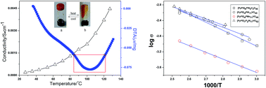 Graphical abstract: Thermoregulated polyoxometalate-based ionic-liquid gel electrolytes