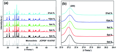 Graphical abstract: Photocatalytic and photoelectrochemical activity of N-doped BiPO4 photocatalyst