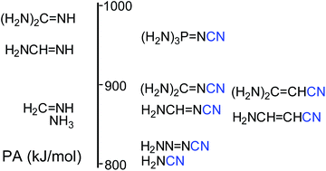 Graphical abstract: Exceptional proton affinities of push–pull nitriles substituted by the guanidino and phosphazeno groups