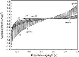 Graphical abstract: Cathodic and anodic photocurrents generation from melem and its derivatives