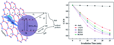 Graphical abstract: Solvothermal synthesis of graphene/BiOCl0.75Br0.25 microspheres with excellent visible-light photocatalytic activity