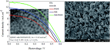 Graphical abstract: Cadmium selenide quantum dots solar cells featuring nickel sulfide/polyaniline as efficient counter electrode provide 4.15% efficiency