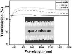 Graphical abstract: Fabrication of biomimetic patterns for high transmission and antifogging property