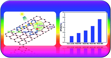 Graphical abstract: Highly-ordered maghemite/reduced graphene oxide nanocomposites for high-performance photoelectrochemical water splitting