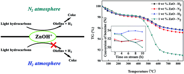 Graphical abstract: Alkylation of benzene with methanol over hierarchical porous ZSM-5: synergy effects of hydrogen atmosphere and zinc modification