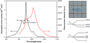 Graphical abstract: Spectra and energy levels of a layered Yb3+:CsGd(MoO4)2 crystal with perfect cleavage: a candidate for microchip lasers