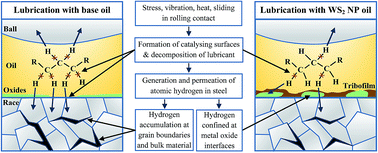 Graphical abstract: WS2 nanoadditized lubricant for applications affected by hydrogen embrittlement
