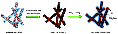 Graphical abstract: SiO2-confined silicon/carbon nanofiber composites as an anode for lithium-ion batteries