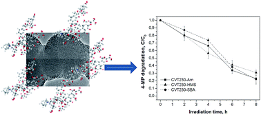 Graphical abstract: Synthesis, characterization and environmental application of silica grafted photoactive substances isolated from urban biowaste