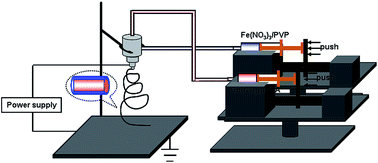 Graphical abstract: Core–shell Co3O4/α-Fe2O3 heterostructure nanofibers with enhanced gas sensing properties