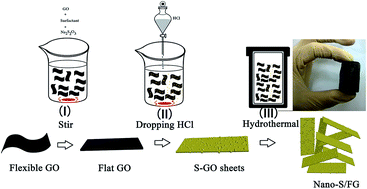 Graphical abstract: Anchoring nano-sulfur on flat graphene as cathode material for lithium–sulfur battery