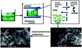 Graphical abstract: Electrochemical potential-responsive tetra(aniline) nanocapsules via self-assembly