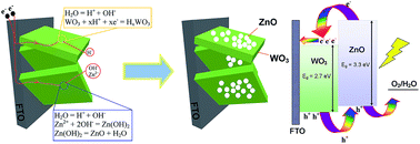 Graphical abstract: ZnO nanoparticle-functionalized WO3 plates with enhanced photoelectrochemical properties