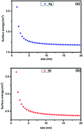 Graphical abstract: Phase formation and stability of alloy phases in free nanoparticles: some insights