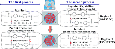 Graphical abstract: Hydrogen bond breaking of TPU upon heating: understanding from the viewpoints of molecular movements and enthalpy