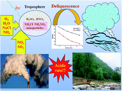 Graphical abstract: Molecular dynamics investigation on the deliquescence of NH4Cl and NH4NO3 nanoparticles under atmospheric conditions